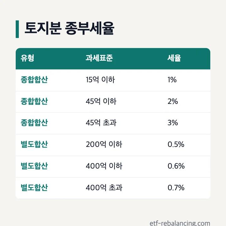법인 주택분과 종합합산·별도합산 토지 종부세 세율
