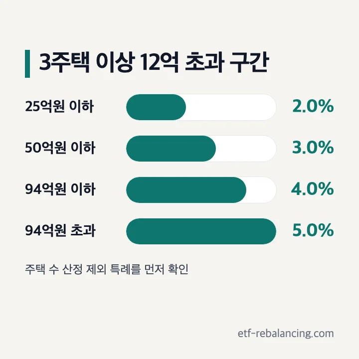 과세표준 12억원 초과부터 달라지는 3주택 이상 종부세세율