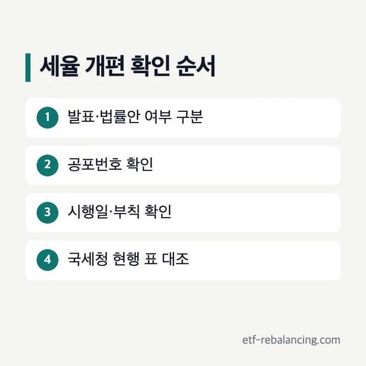 종부세 세율 개편 발표 법률안 공포 시행 확인 순서