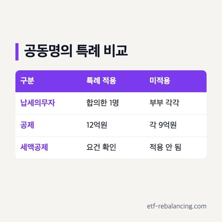 부부 공동명의 1주택 특례 적용 비교