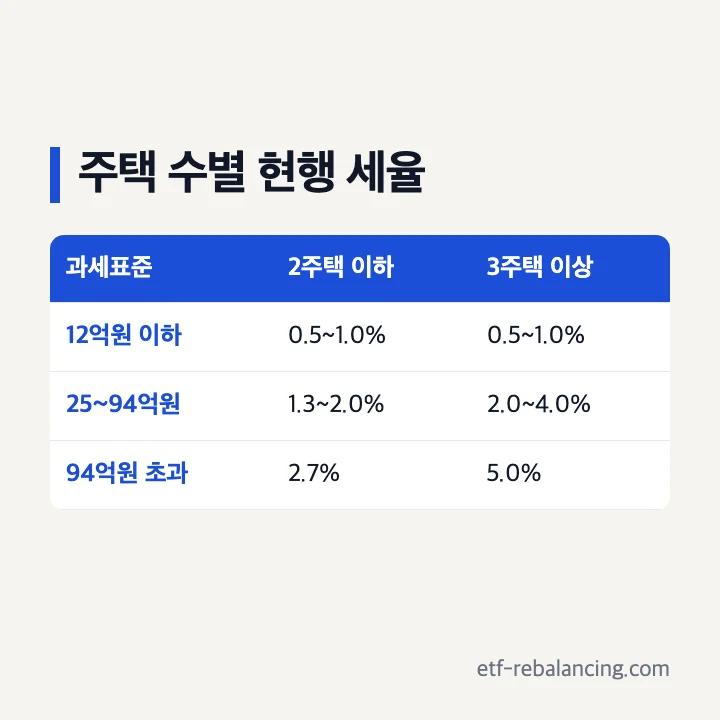 2주택 이하와 3주택 이상 종부세 현행 세율표