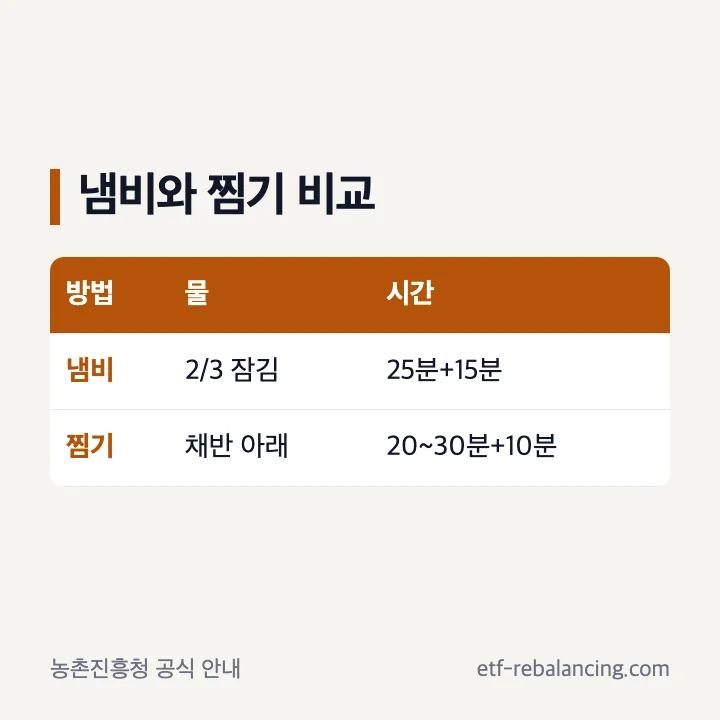 찰옥수수 냄비 삶기와 찜기 조리의 물 높이와 시간 비교