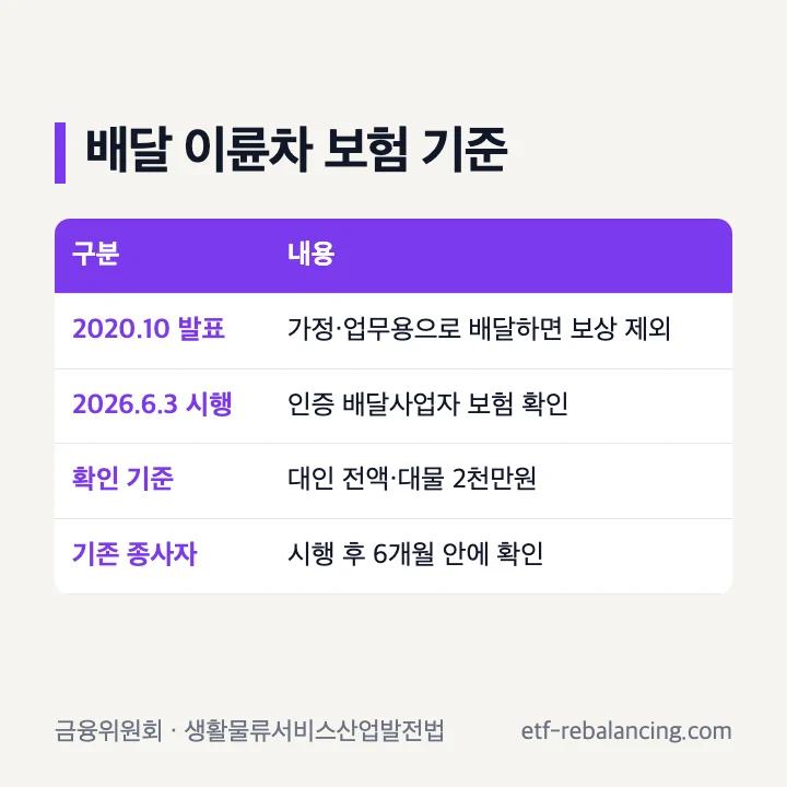 배달 이륜차 유상운송 보험 약관 기준과 2026년 6월 3일 가입 확인 의무