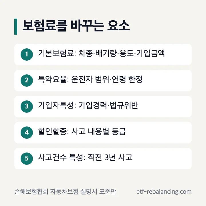 자동차보험료를 바꾸는 기본보험료 특약요율 가입자특성 할인할증 요소