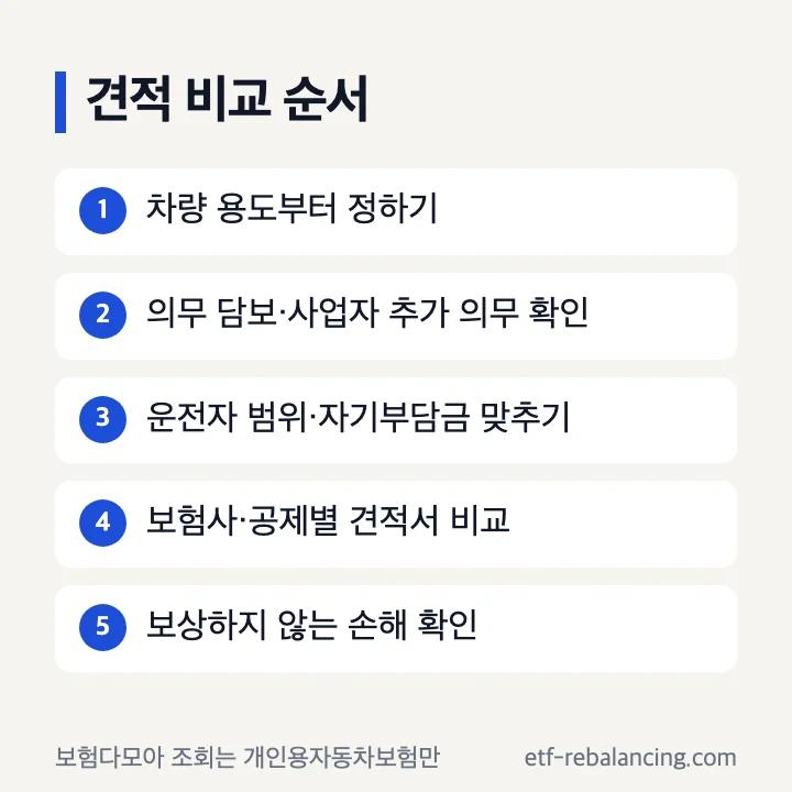 법인 업무용 영업용 이륜차 자동차보험 견적 비교 순서