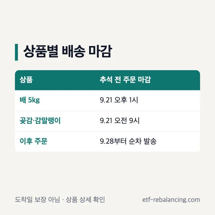 배와 곶감 선물세트의 상품별 추석 배송 마감 안내