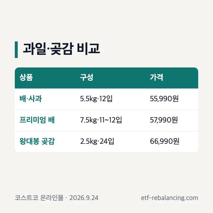배·사과와 곶감 선물세트 가격·중량·입수 비교