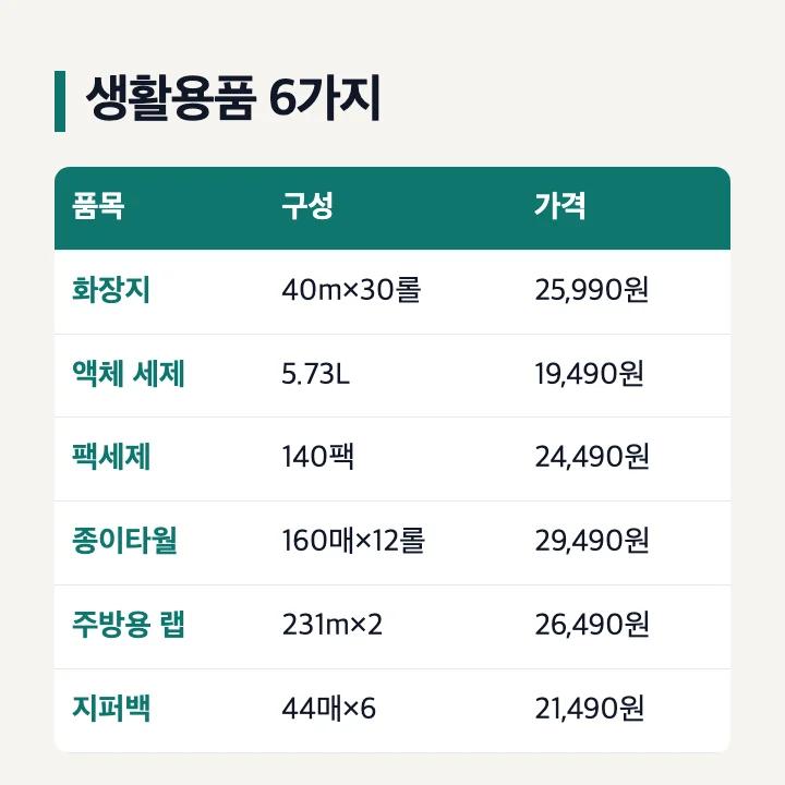 코스트코 생활용품 여섯 가지의 가격과 구성 비교