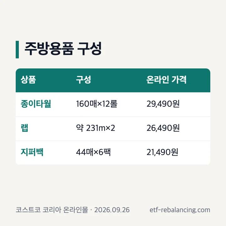 종이타월·랩·지퍼백의 묶음 수량과 온라인 가격