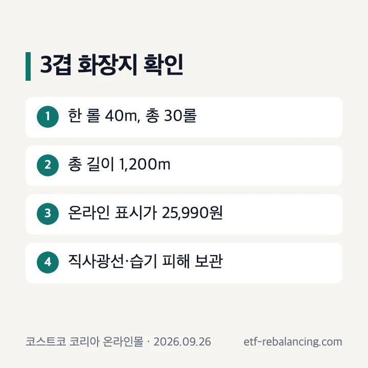 커클랜드 3겹 화장지 40미터 30롤 구성과 단위 가격