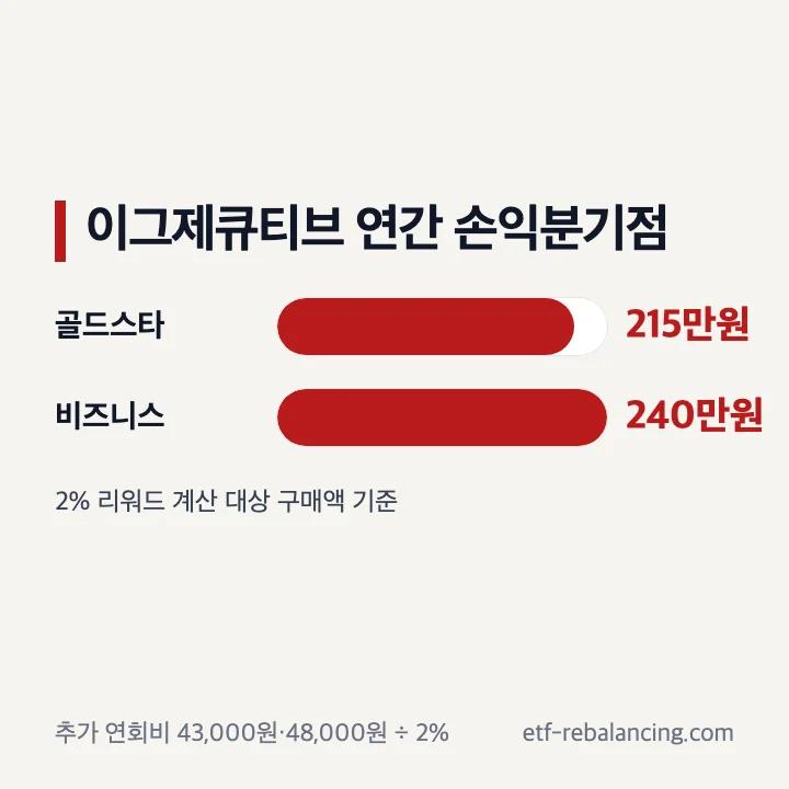 코스트코 이그제큐티브 골드스타 비즈니스 연간 손익분기점