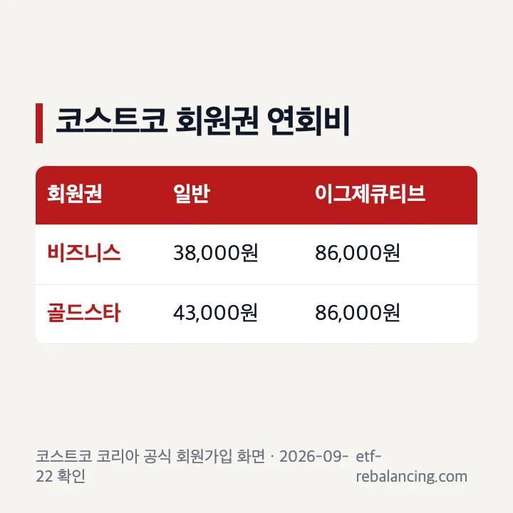 코스트코 비즈니스 골드스타 이그제큐티브 연회비 비교표