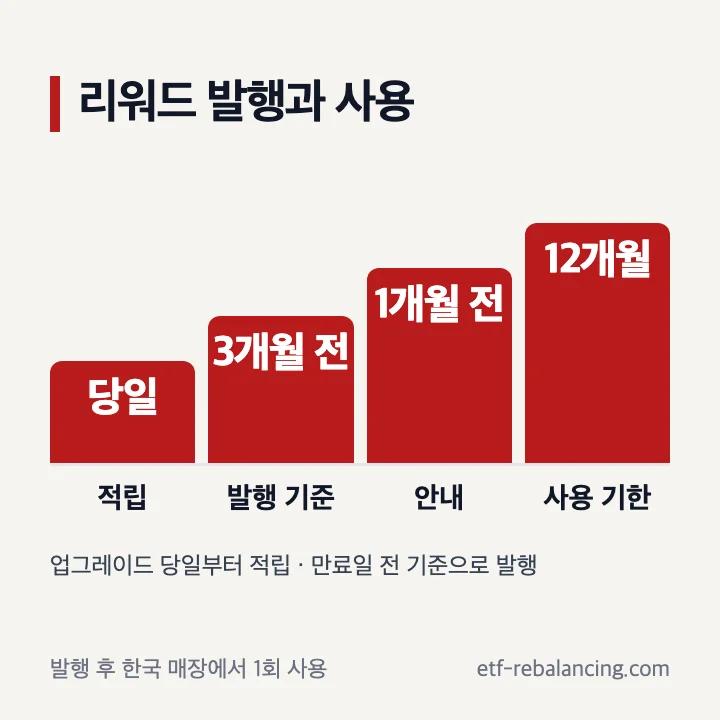 코스트코 이그제큐티브 리워드 발행과 12개월 사용 기한