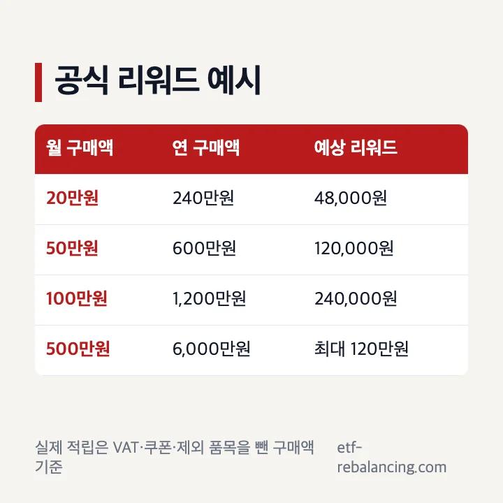 코스트코 이그제큐티브 월 구매액별 공식 예상 리워드