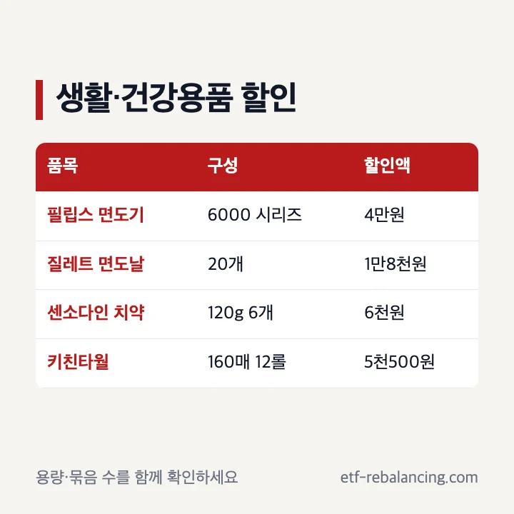 코스트코 생활용품과 건강 미용용품 할인액 비교