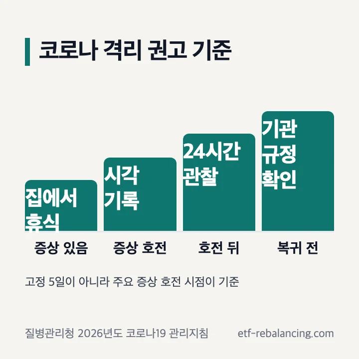 코로나 주요 증상 호전과 24시간 격리 권고 기준