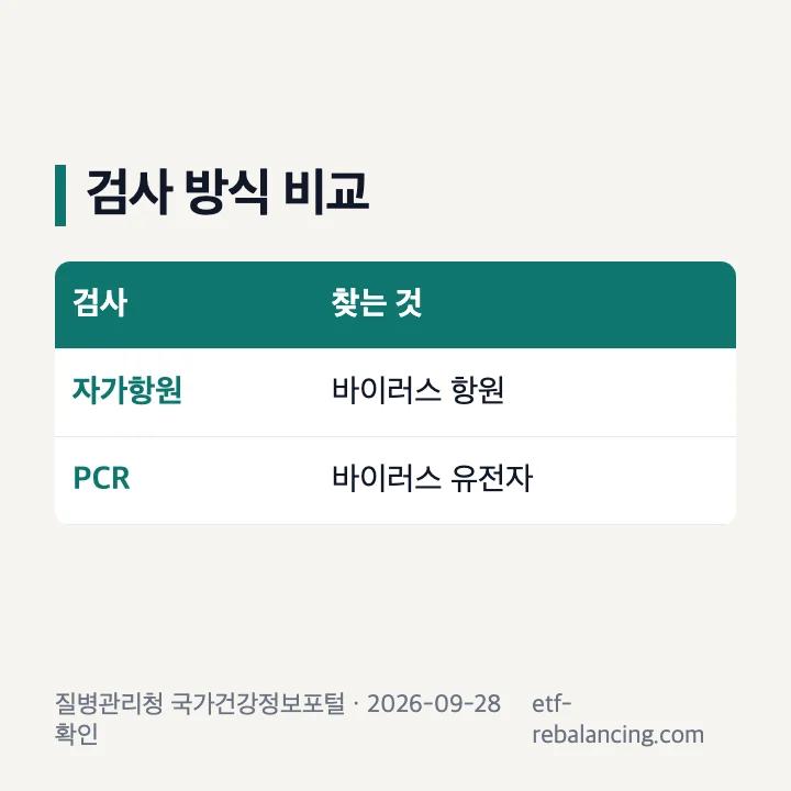 자가항원검사와 PCR 검사의 차이