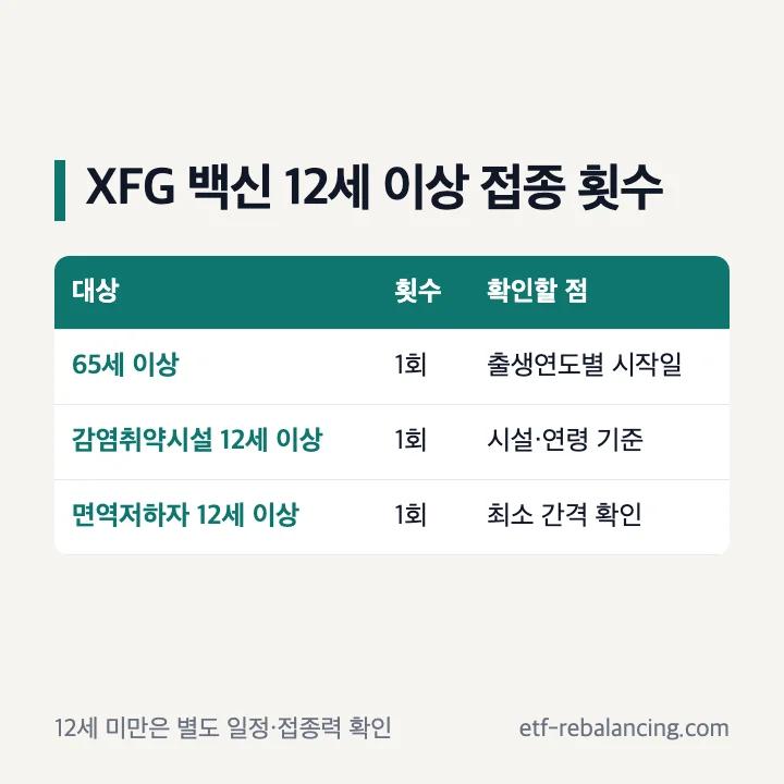 2026 코로나19 XFG 백신 12세 이상 접종 횟수