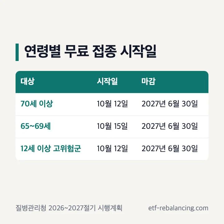 2026 코로나19 백신 연령별 무료 접종 시작일 표
