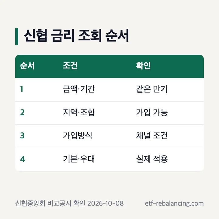 신협예금금리 공식 조회 조건과 순서