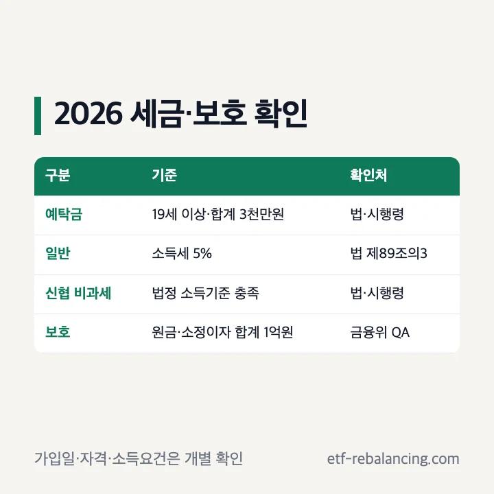 신협 조합등예탁금 과세와 예금보호 확인