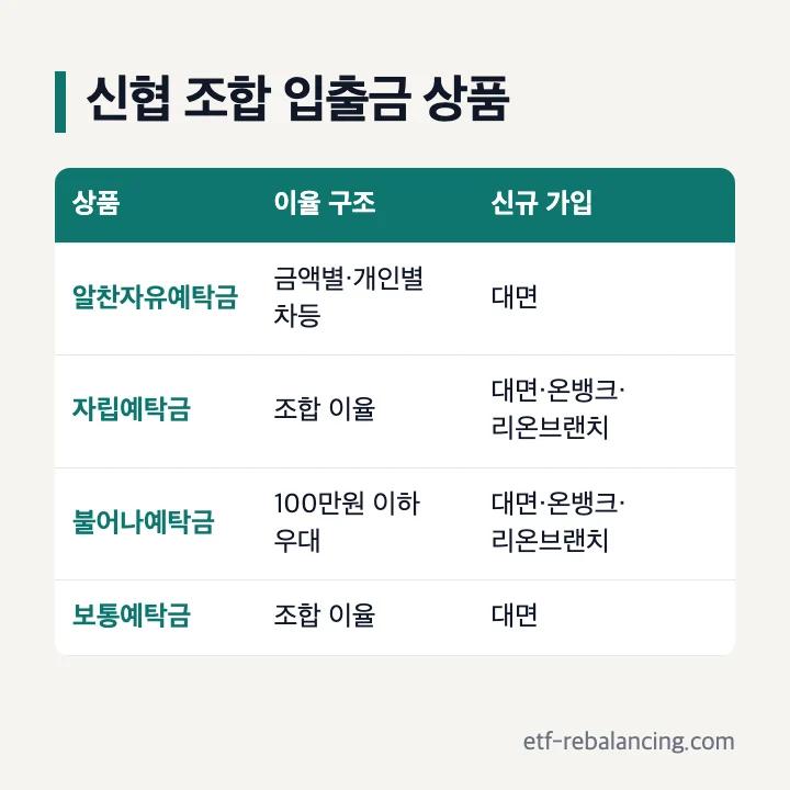 신협 조합 입출금 상품 이율 구조와 가입 채널
