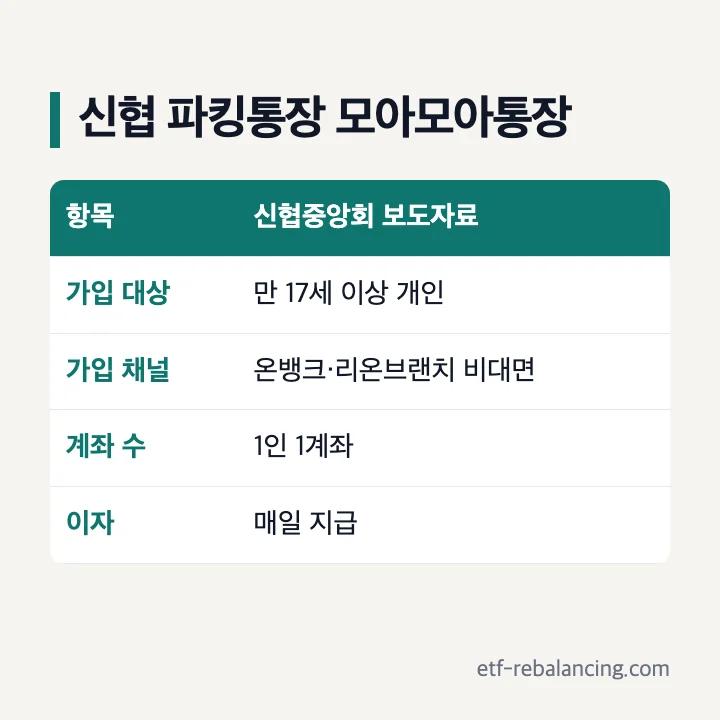 신협 파킹통장 모아모아통장 가입 조건