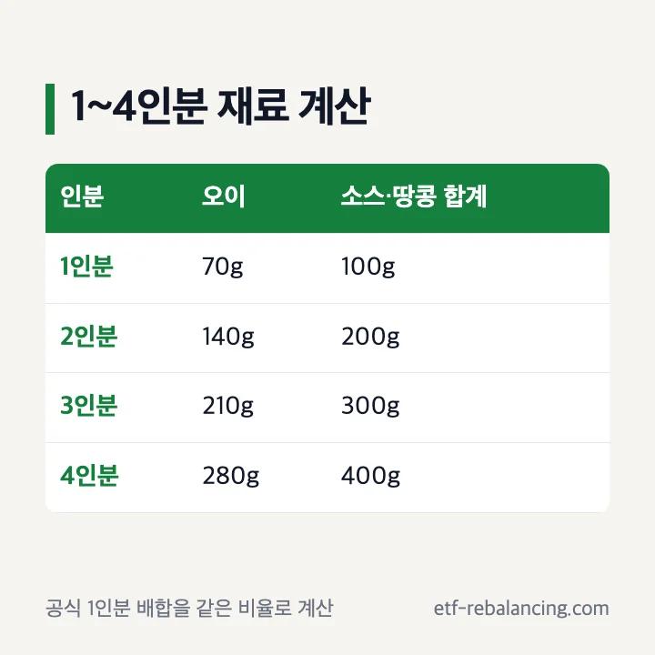 오이무침 1인분부터 4인분까지 오이와 소스 재료 양 비교