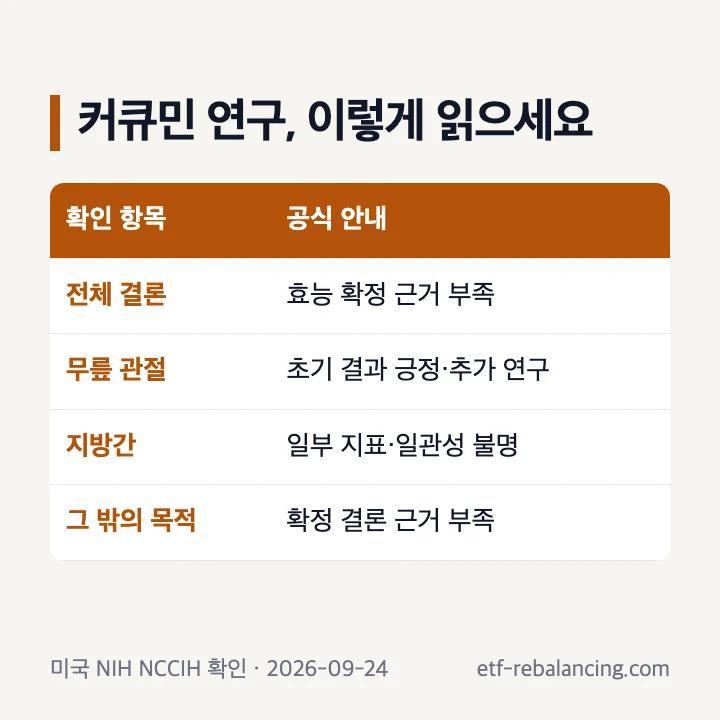 커큐민 건강 효과 연구의 공식 결론을 정리한 표
