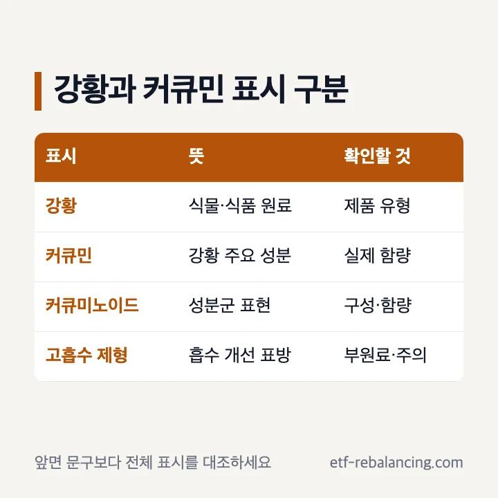 강황 커큐민 커큐미노이드 고흡수 제형의 차이