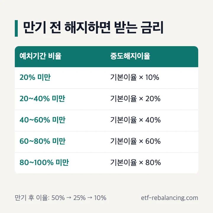 대구은행 예금 적금 중도해지이자율과 만기후 이자율