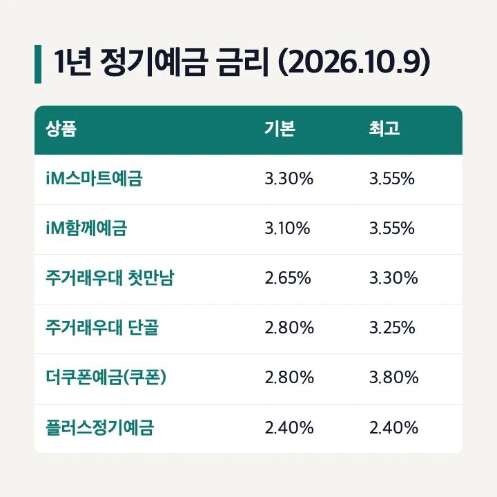 대구은행 iM뱅크 정기예금 1년 기본금리와 우대 포함 최고금리 2026년 10월 9일 기준