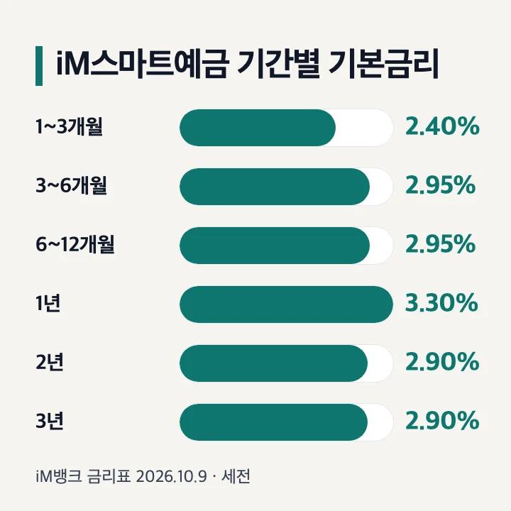 대구은행 iM스마트예금 기간별 기본금리 비교