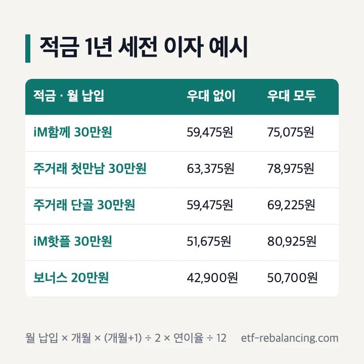 대구은행 적금 1년 세전 이자 예시