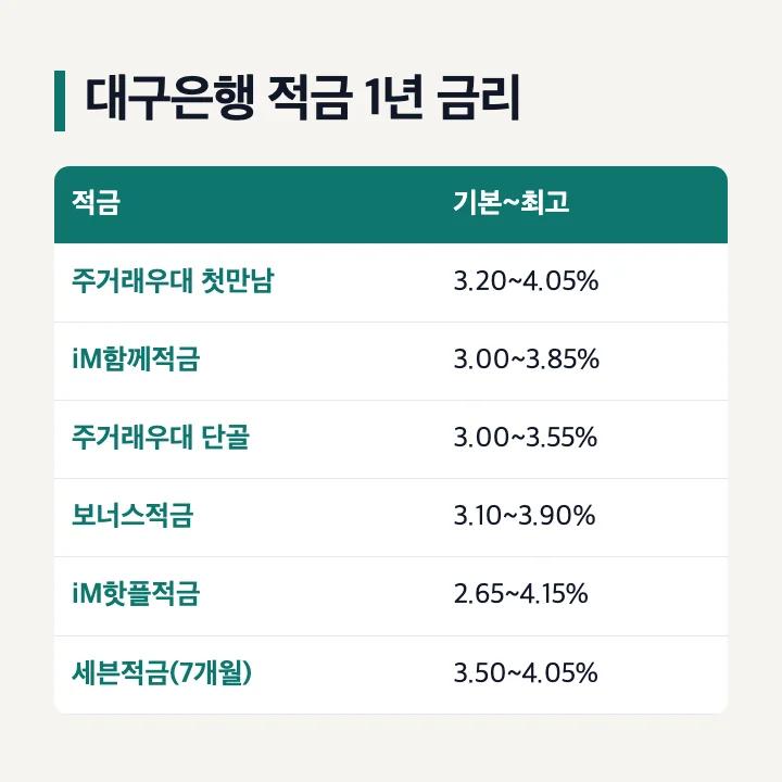 대구은행 iM뱅크 적금 1년 기본금리와 최고금리