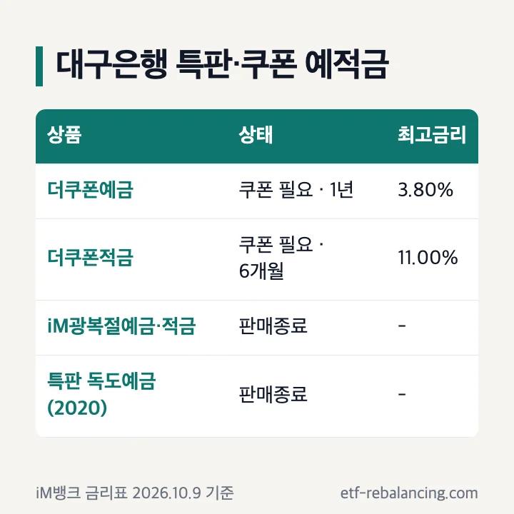 대구은행 특판과 더쿠폰예금 더쿠폰적금 조건