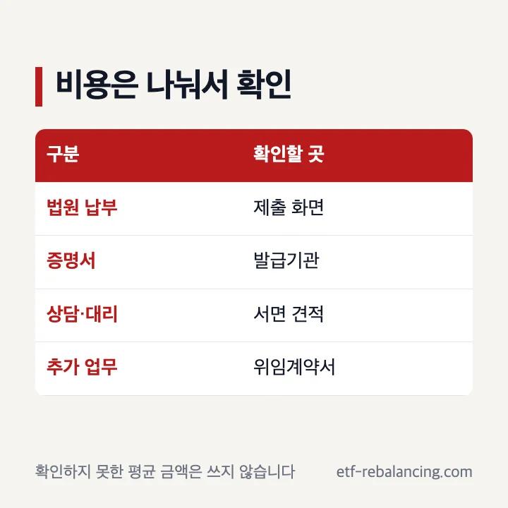 대구 상속포기 비용을 법원 증명서 대리 업무로 나눈 표