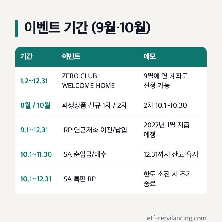 대신증권 이벤트 기간(9월·10월): 1월 2일~12월 31일 ZERO CLUB·WELCOME HOME(9월에 연 계좌도 신청 가능), 파생상품 신규 1차 8월·2차 10월 1일~30일, 9월 1일~12월 31일 IRP·연금저축 이전/납입(2027년 1월 지급 예정), 10월 1일~11월 30일 ISA 순입금/매수, 10월 1일~12월 31일 ISA 특판 RP
