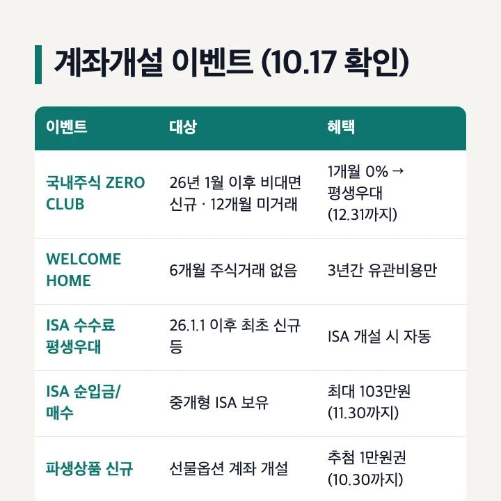 대신증권 계좌개설 이벤트(2026년 10월 17일 확인): 국내주식 ZERO CLUB 1개월 0% 후 평생우대 12월 31일까지, WELCOME HOME 6개월 미거래 고객 3년간 유관비용만, 중개형 ISA 수수료 평생우대 개설 시 자동, ISA 순입금/매수 최대 103만원 11월 30일까지, 파생상품 신규 추첨 만 원권 10월 30일까지
