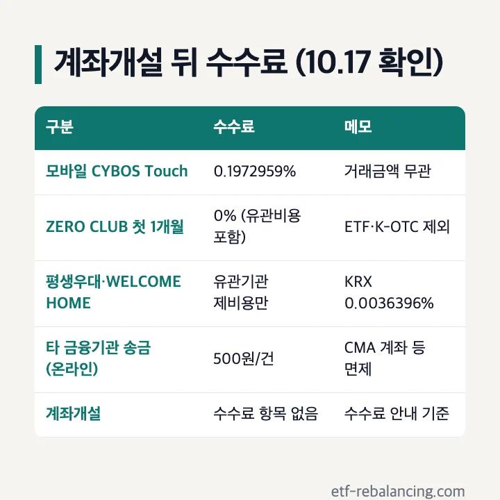 대신증권 계좌개설 뒤 수수료(2026년 10월 17일 확인): 모바일 CYBOS Touch 국내주식 0.1972959% 거래금액 무관, ZERO CLUB 첫 1개월 0% 유관비용 포함 ETF·K-OTC 제외, 평생우대·WELCOME HOME 유관기관 제비용만 KRX 0.0036396%, 타 금융기관 송금 온라인 500원/건 CMA 계좌 등 면제, 계좌개설 수수료 항목 없음