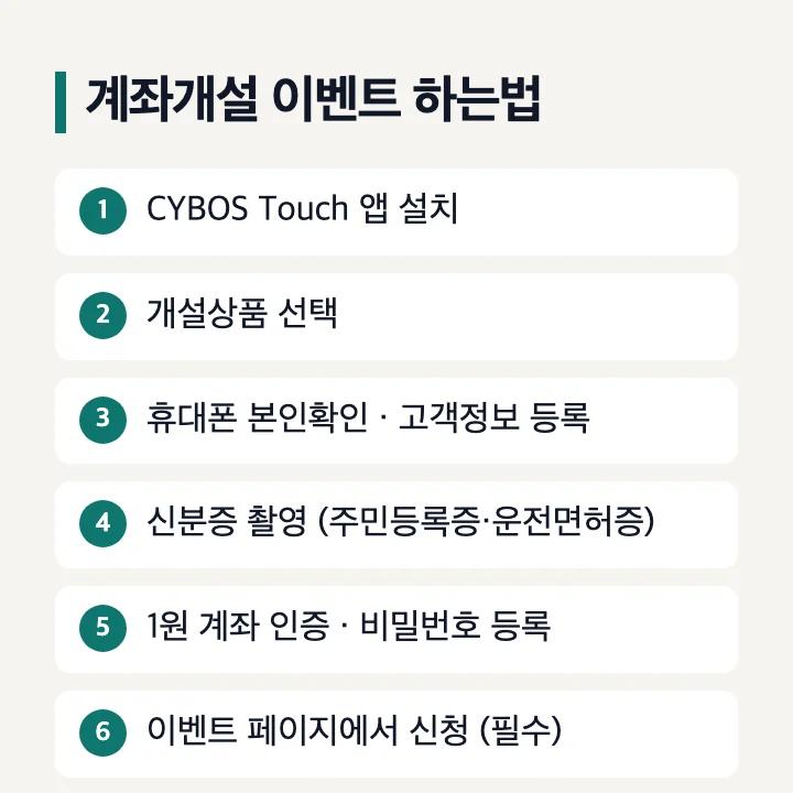 대신증권 계좌개설 이벤트 하는법: 1 CYBOS Touch 앱 설치, 2 개설상품 선택, 3 휴대폰 본인확인과 고객정보 등록, 4 신분증 촬영(주민등록증·운전면허증), 5 1원 계좌 인증과 비밀번호 등록, 6 이벤트 페이지에서 신청(필수)