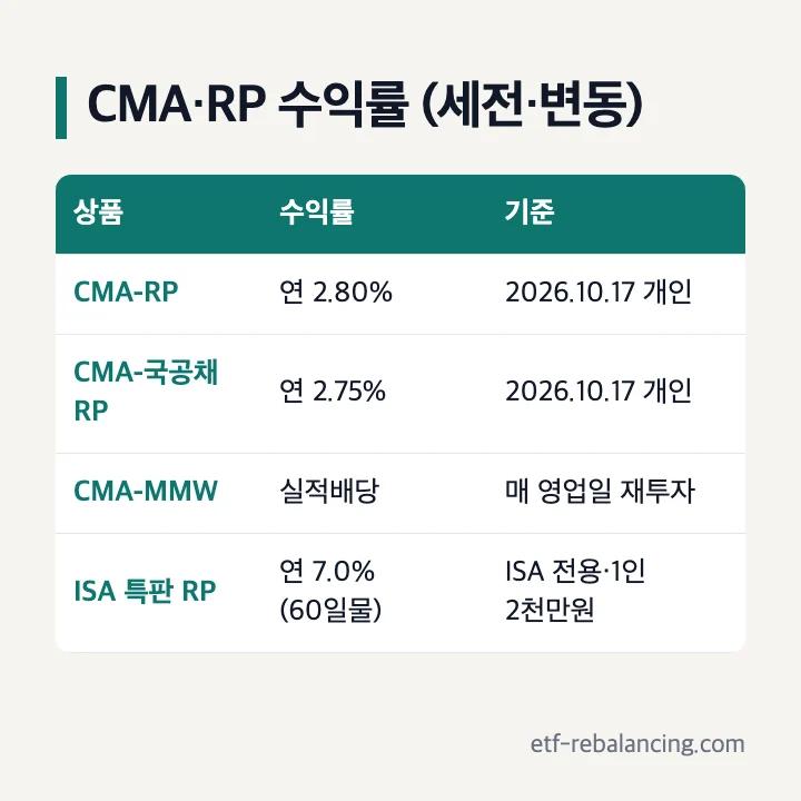 대신증권 CMA·RP 수익률(세전, 변동): CMA-RP 연 2.80% 2026년 10월 17일 개인, CMA-국공채 RP 연 2.75% 2026년 10월 17일 개인, CMA-MMW 실적배당 매 영업일 재투자, ISA 특판 RP 연 7.0% 60일물 ISA 전용 1인 2천만원