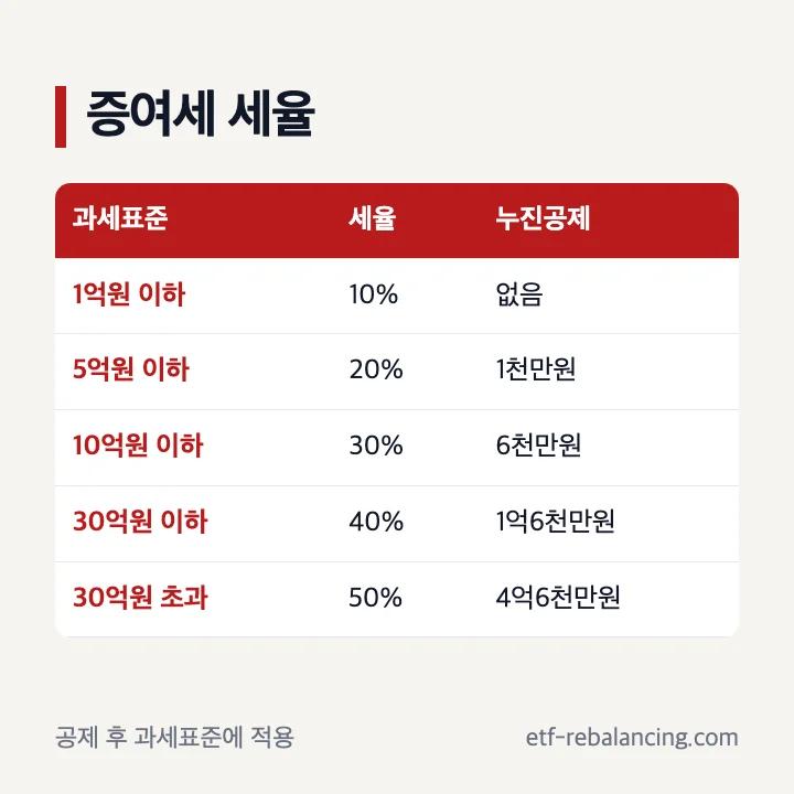 며느리 증여 과세표준별 세율과 누진공제