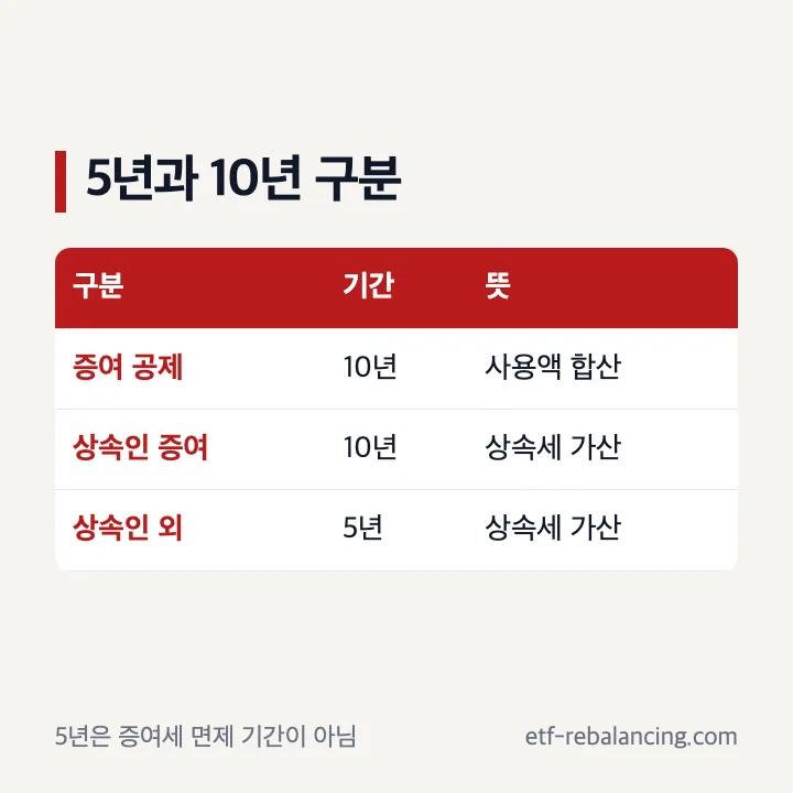 증여재산공제 10년과 상속세 사전증여 5년 10년 구분