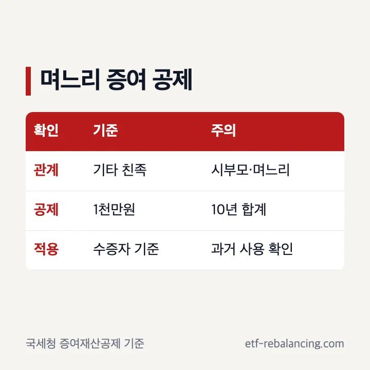 며느리 증여 기타 친족 10년 공제 1천만원 기준
