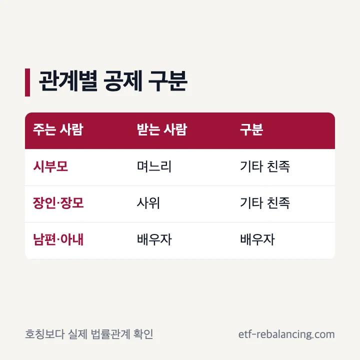 며느리와 사위 증여의 관계 공제 세율 비교