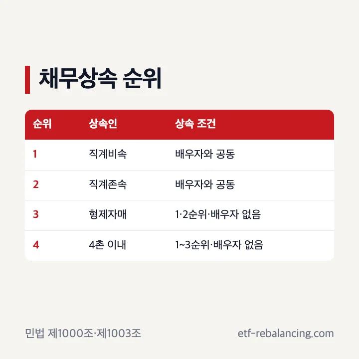 채무 상속 순위와 배우자 공동상속 기준