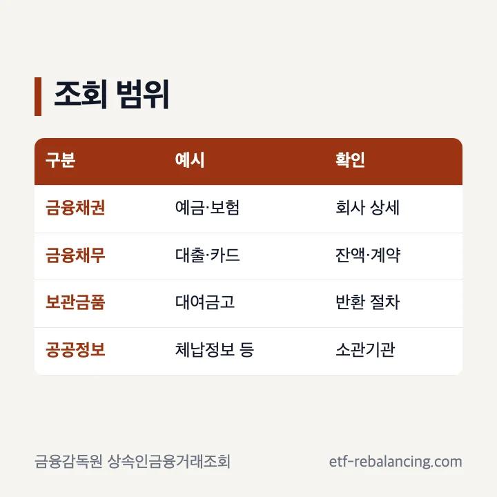 채무 상속 범위와 금융감독원 조회 항목