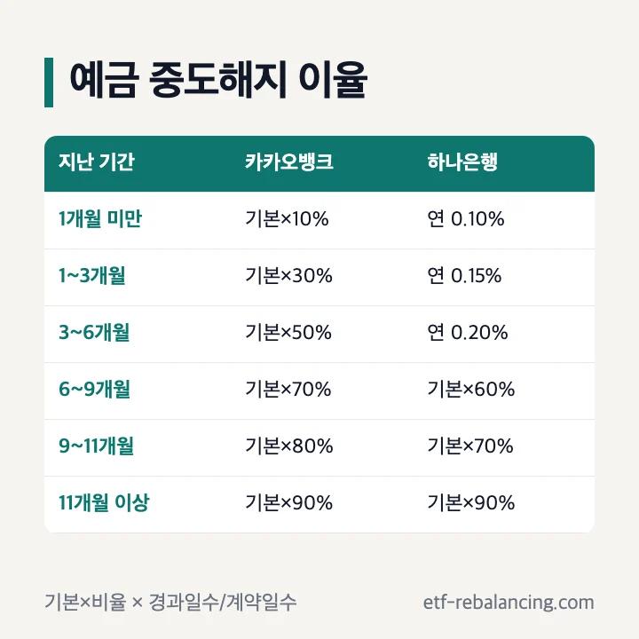 예금 중도해지 이율 카카오뱅크 하나은행 지난 기간별 비교표