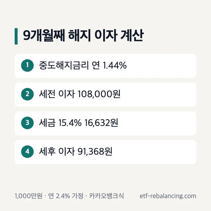 예금 중도해지 이자 계산 순서 9개월째 해지 예시